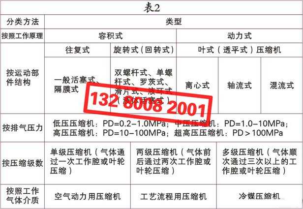 空氣壓縮機(jī)（空壓機(jī)）的種類、類別、分類