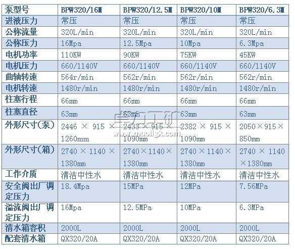 BPW320/16（12.5、10、6.3）M型噴霧泵